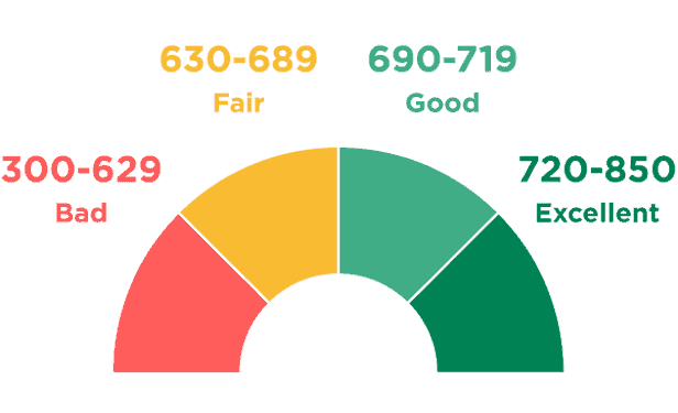 Do you know your credit score?